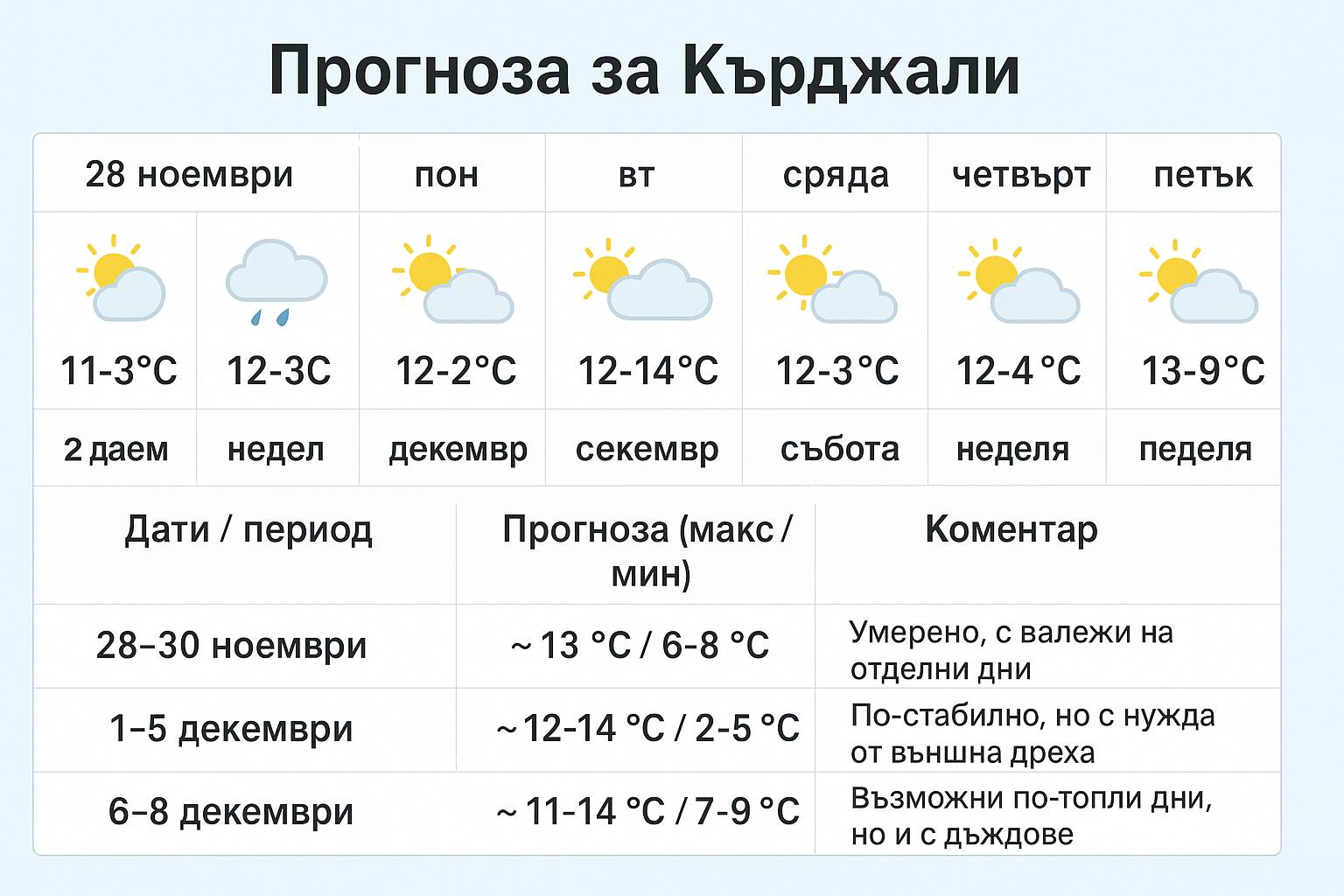 Идващата седмица с „мек“ преход към зимата — без резки студове