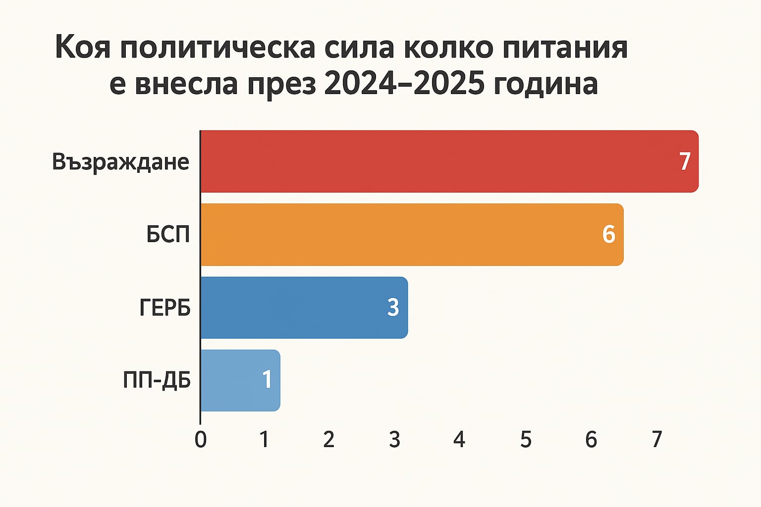 Какво показва публичният регистър на питанията в Кърджали – кои са активните съветници и политически групи?
